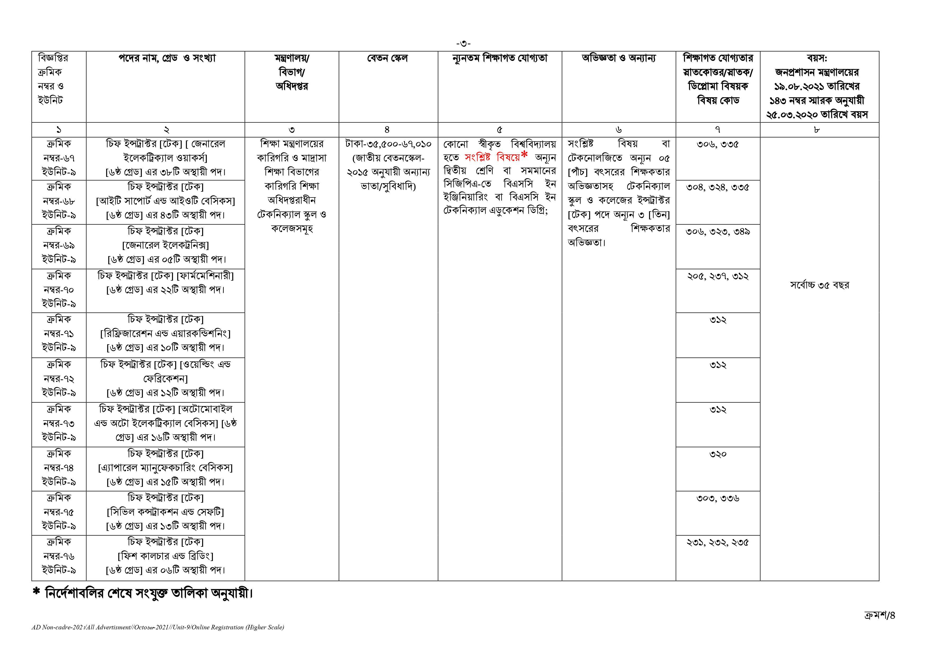 Govt/Bank Job Circular